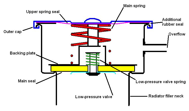 pressure in radiator